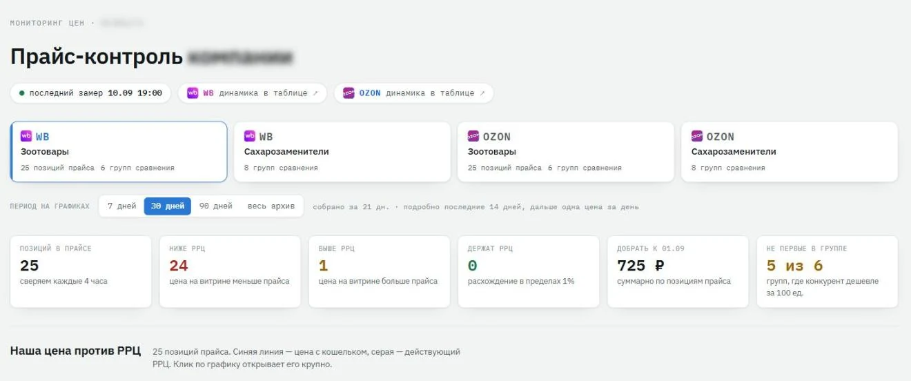 Дашборд мониторинга цен: вкладки по категориям, показатели по прайсу и сетка карточек сверки с РРЦ